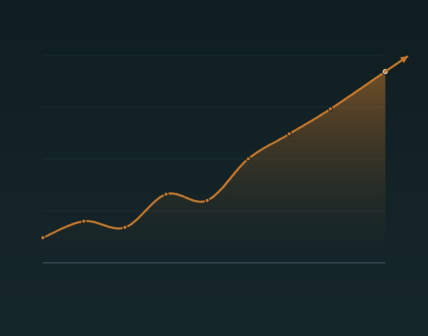 An upward trending growth line